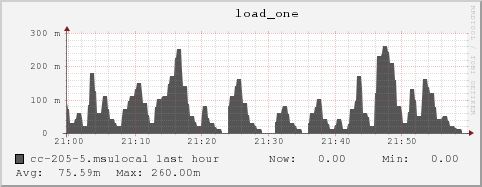 cc-205-5.msulocal load_one