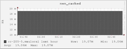 cc-205-5.msulocal mem_cached