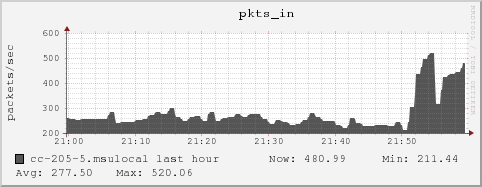 cc-205-5.msulocal pkts_in