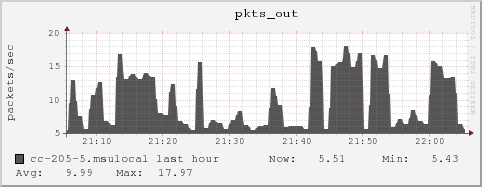 cc-205-5.msulocal pkts_out