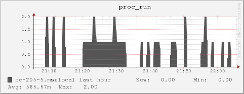 cc-205-5.msulocal proc_run