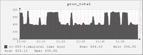 cc-205-5.msulocal proc_total