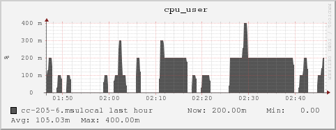 cc-205-6.msulocal cpu_user