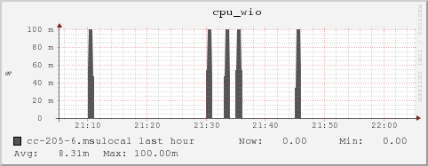 cc-205-6.msulocal cpu_wio