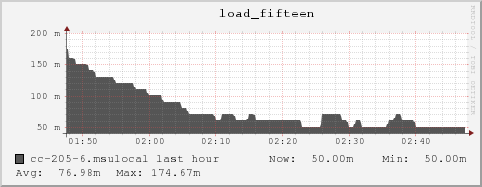 cc-205-6.msulocal load_fifteen