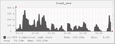 cc-205-6.msulocal load_one