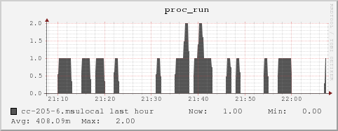 cc-205-6.msulocal proc_run