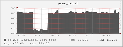 cc-205-6.msulocal proc_total