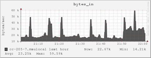 cc-205-7.msulocal bytes_in