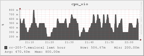 cc-205-7.msulocal cpu_wio