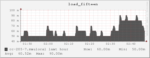 cc-205-7.msulocal load_fifteen