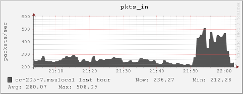 cc-205-7.msulocal pkts_in