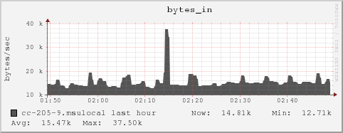 cc-205-9.msulocal bytes_in