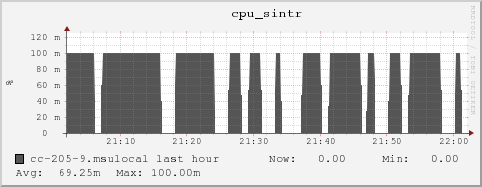 cc-205-9.msulocal cpu_sintr