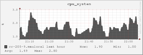 cc-205-9.msulocal cpu_system