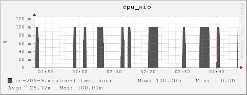 cc-205-9.msulocal cpu_wio