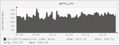 cc-205-9.msulocal pkts_in