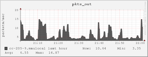 cc-205-9.msulocal pkts_out