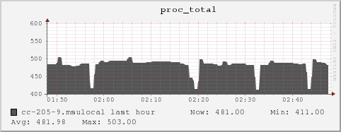 cc-205-9.msulocal proc_total