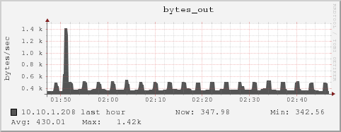 10.10.1.208 bytes_out