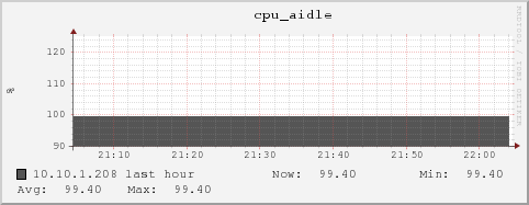 10.10.1.208 cpu_aidle