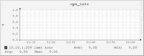 10.10.1.208 cpu_intr