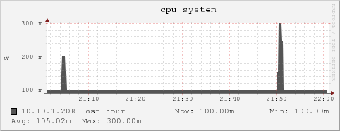 10.10.1.208 cpu_system