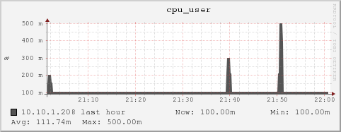 10.10.1.208 cpu_user