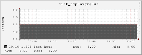 10.10.1.208 disk_tmp-avgrq-sz