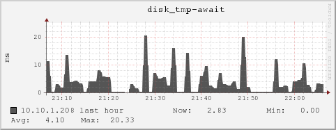 10.10.1.208 disk_tmp-await