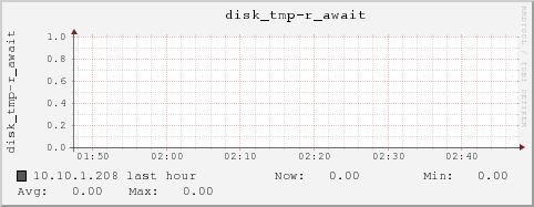 10.10.1.208 disk_tmp-r_await