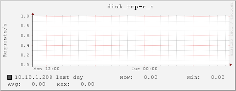 10.10.1.208 disk_tmp-r_s