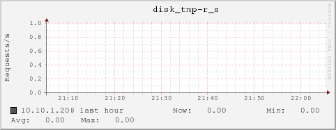 10.10.1.208 disk_tmp-r_s