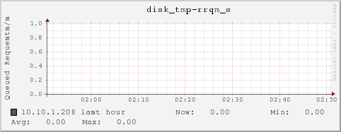 10.10.1.208 disk_tmp-rrqm_s