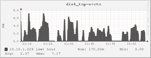 10.10.1.208 disk_tmp-svctm