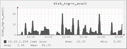 10.10.1.208 disk_tmp-w_await