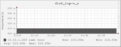 10.10.1.208 disk_tmp-w_s