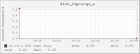 10.10.1.208 disk_tmp-wrqm_s