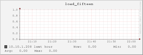 10.10.1.208 load_fifteen