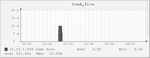 10.10.1.208 load_five