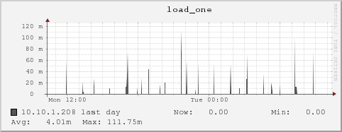 10.10.1.208 load_one