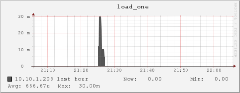 10.10.1.208 load_one