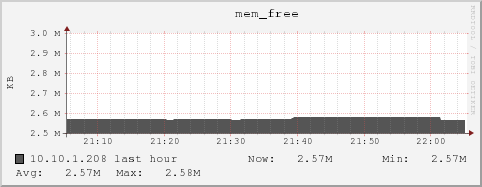 10.10.1.208 mem_free