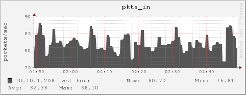 10.10.1.208 pkts_in