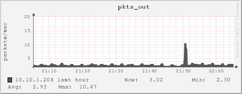 10.10.1.208 pkts_out