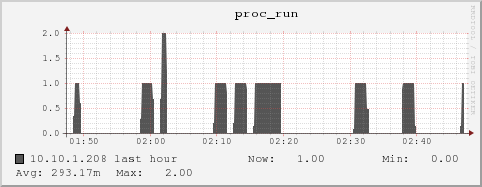 10.10.1.208 proc_run