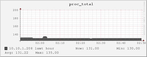 10.10.1.208 proc_total