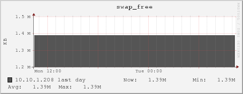 10.10.1.208 swap_free
