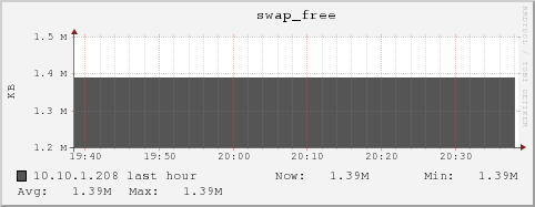 10.10.1.208 swap_free
