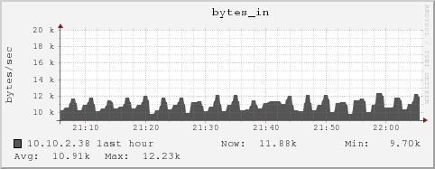 10.10.2.38 bytes_in